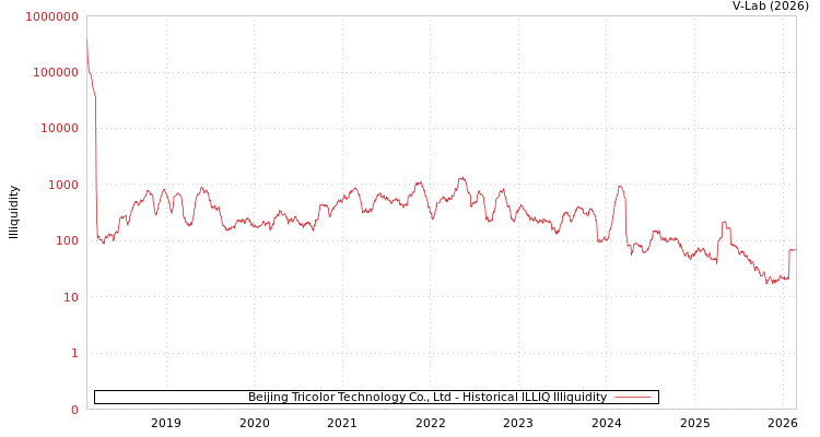 graph of Beijing Tricolor Technology Co., Ltd ILLIQ-HIST