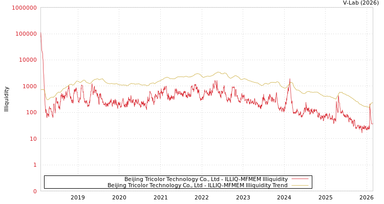 graph of Beijing Tricolor Technology Co., Ltd ILLIQ-MFMEM