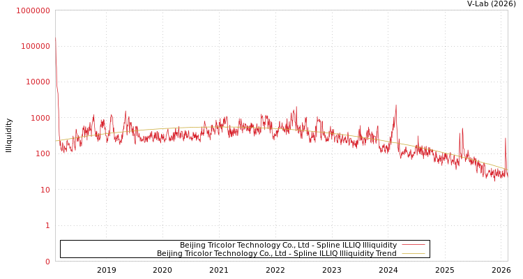 graph of Beijing Tricolor Technology Co., Ltd ILLIQ-SMEM