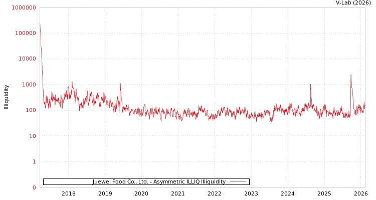 graph of Juewei Food Co., Ltd. ILLIQ-AMEM
