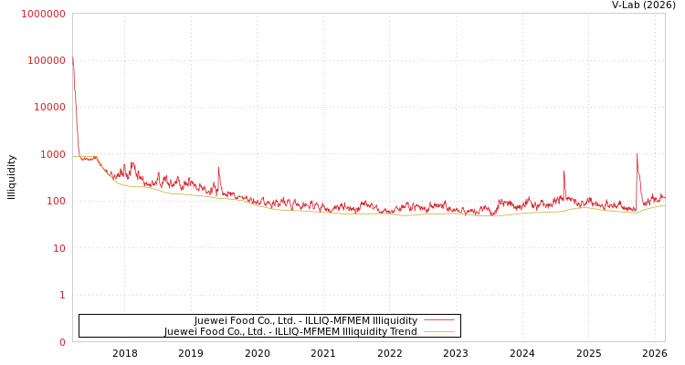 graph of Juewei Food Co., Ltd. ILLIQ-MFMEM