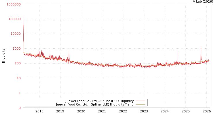 graph of Juewei Food Co., Ltd. ILLIQ-SMEM