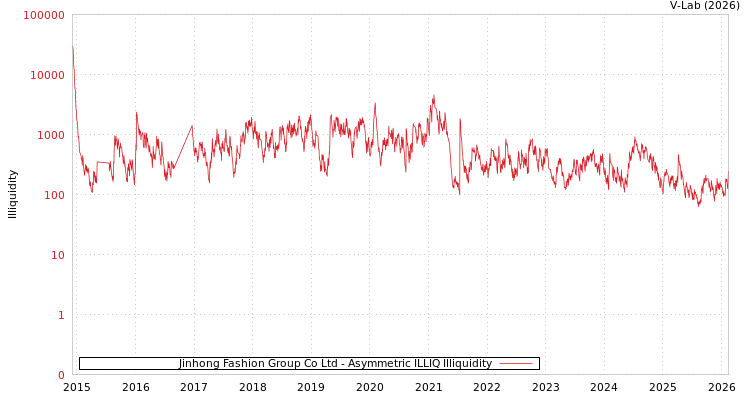 graph of Jinhong Fashion Group Co Ltd ILLIQ-AMEM