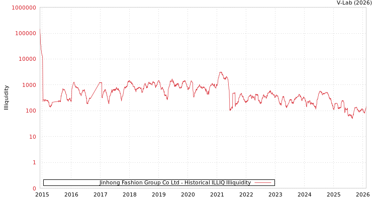 graph of Jinhong Fashion Group Co Ltd ILLIQ-HIST