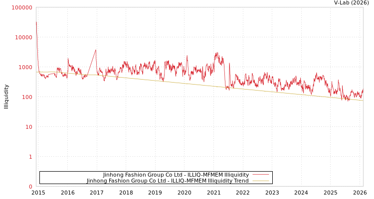 graph of Jinhong Fashion Group Co Ltd ILLIQ-MFMEM