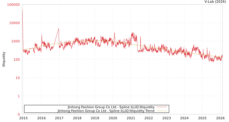 graph of Jinhong Fashion Group Co Ltd ILLIQ-SMEM