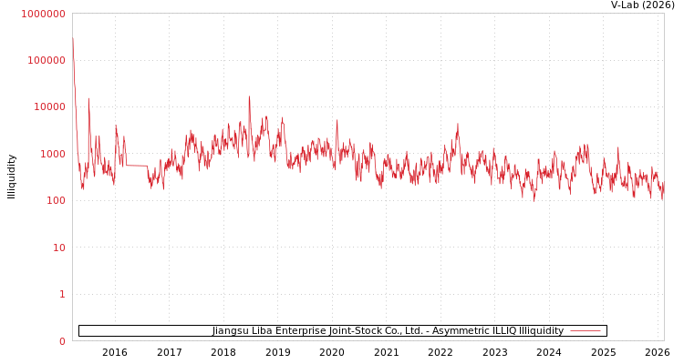 graph of Jiangsu Liba Enterprise Joint-Stock Co., Ltd. ILLIQ-AMEM