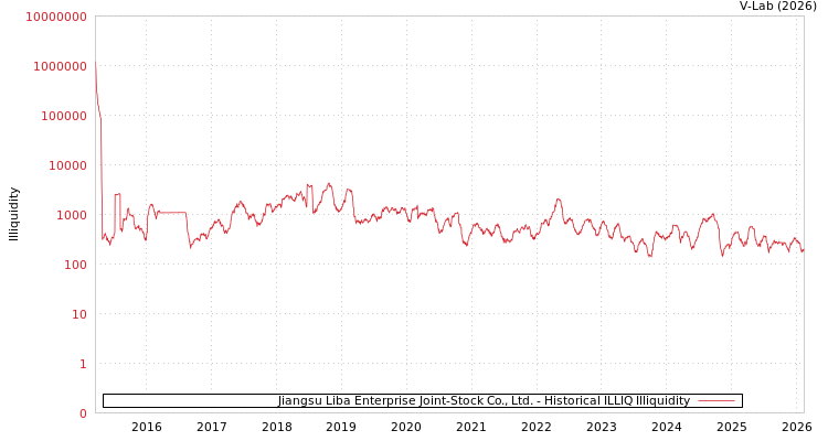 graph of Jiangsu Liba Enterprise Joint-Stock Co., Ltd. ILLIQ-HIST