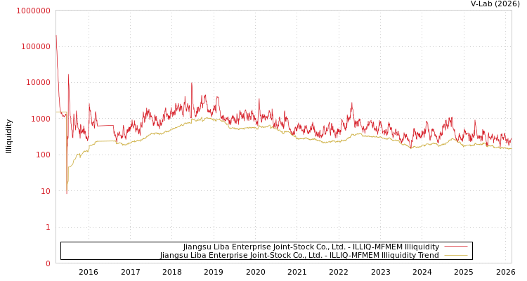graph of Jiangsu Liba Enterprise Joint-Stock Co., Ltd. ILLIQ-MFMEM