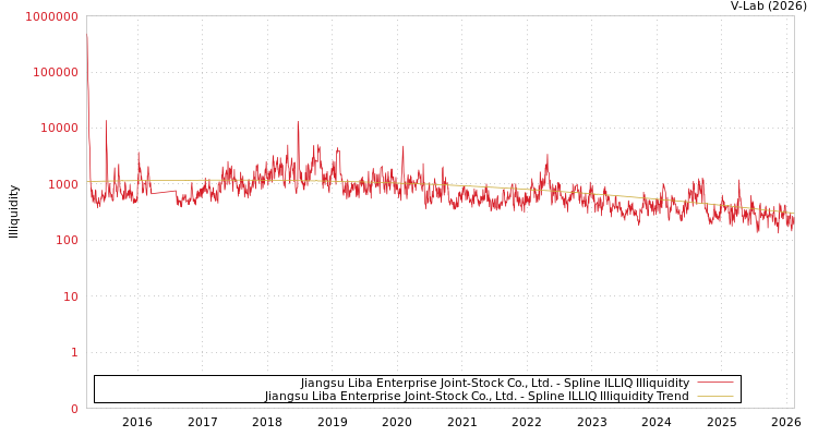 graph of Jiangsu Liba Enterprise Joint-Stock Co., Ltd. ILLIQ-SMEM