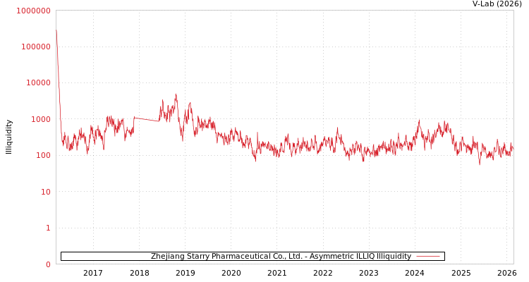 graph of Zhejiang Starry Pharmaceutical Co., Ltd. ILLIQ-AMEM