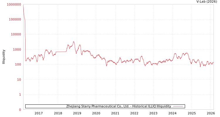graph of Zhejiang Starry Pharmaceutical Co., Ltd. ILLIQ-HIST