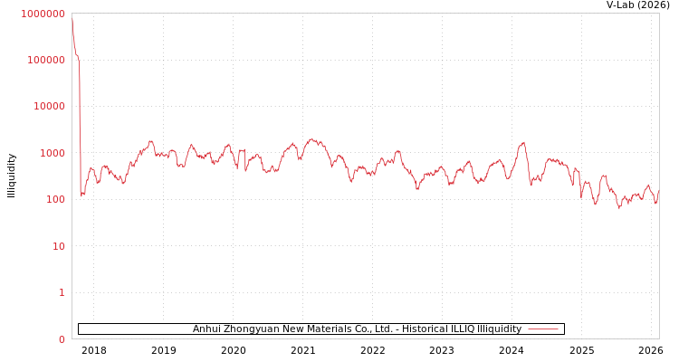 graph of Anhui Zhongyuan New Materials Co., Ltd. ILLIQ-HIST