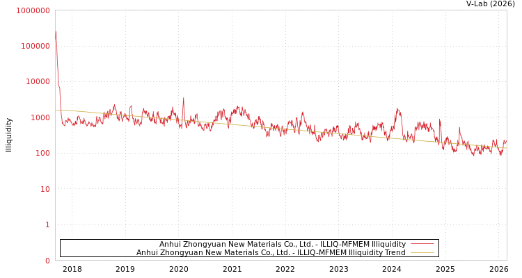 graph of Anhui Zhongyuan New Materials Co., Ltd. ILLIQ-MFMEM