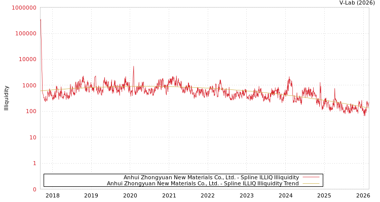 graph of Anhui Zhongyuan New Materials Co., Ltd. ILLIQ-SMEM