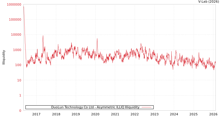 graph of DuoLun Technology Co Ltd ILLIQ-AMEM