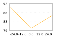 Impact of return on liquidity tomorrow