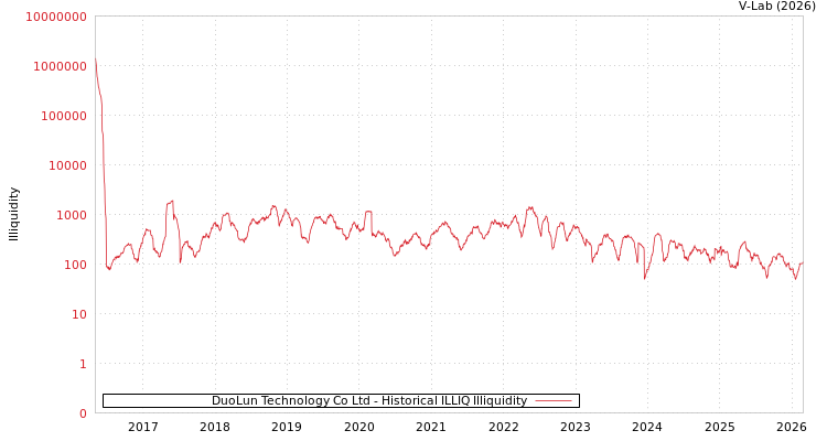 graph of DuoLun Technology Co Ltd ILLIQ-HIST