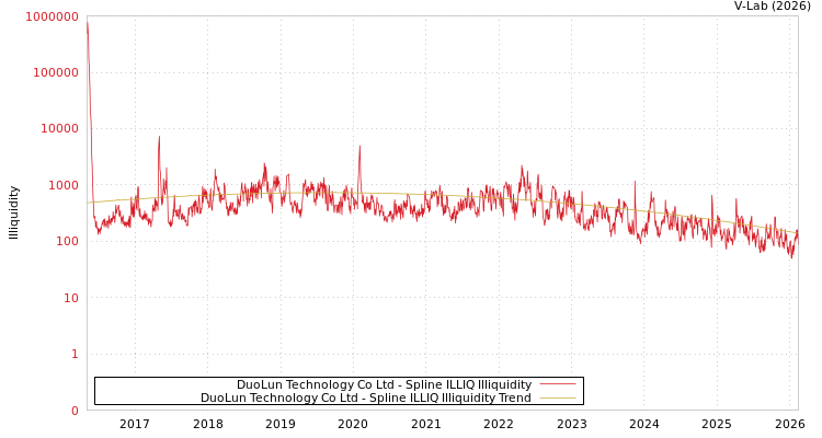graph of DuoLun Technology Co Ltd ILLIQ-SMEM