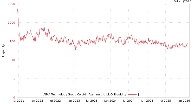 graph of AIMA Technology Group Co Ltd ILLIQ-AMEM