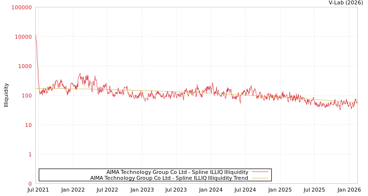 graph of AIMA Technology Group Co Ltd ILLIQ-SMEM