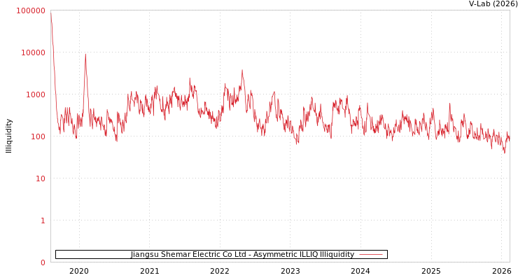 graph of Jiangsu Shemar Electric Co Ltd ILLIQ-AMEM