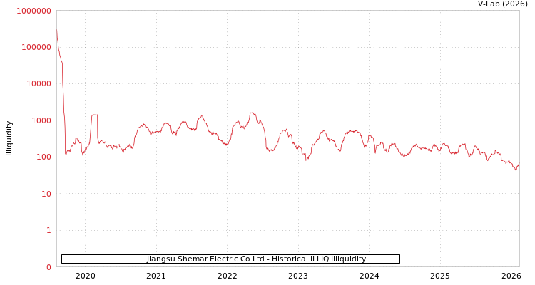 graph of Jiangsu Shemar Electric Co Ltd ILLIQ-HIST