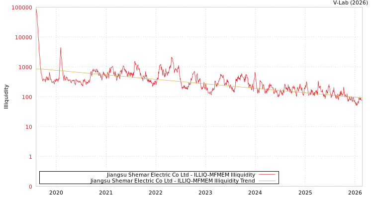 graph of Jiangsu Shemar Electric Co Ltd ILLIQ-MFMEM