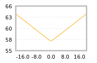 Impact of return on liquidity tomorrow