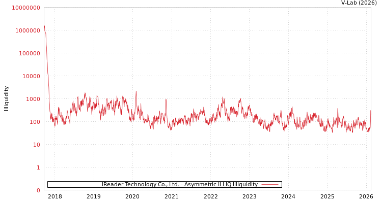 graph of IReader Technology Co., Ltd. ILLIQ-AMEM