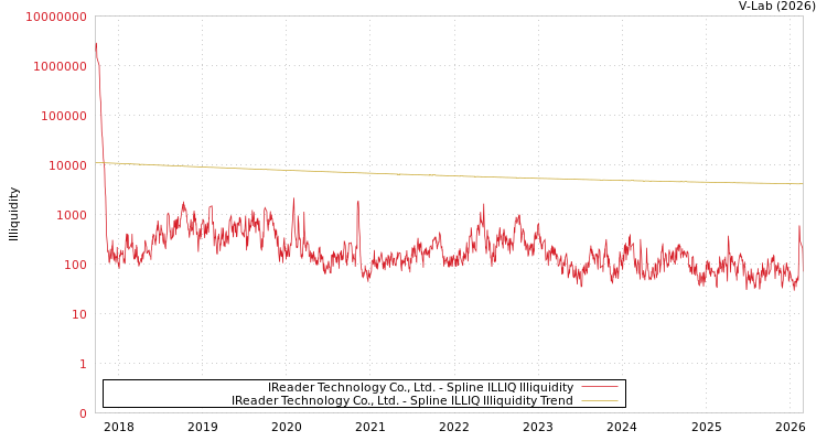 graph of IReader Technology Co., Ltd. ILLIQ-SMEM