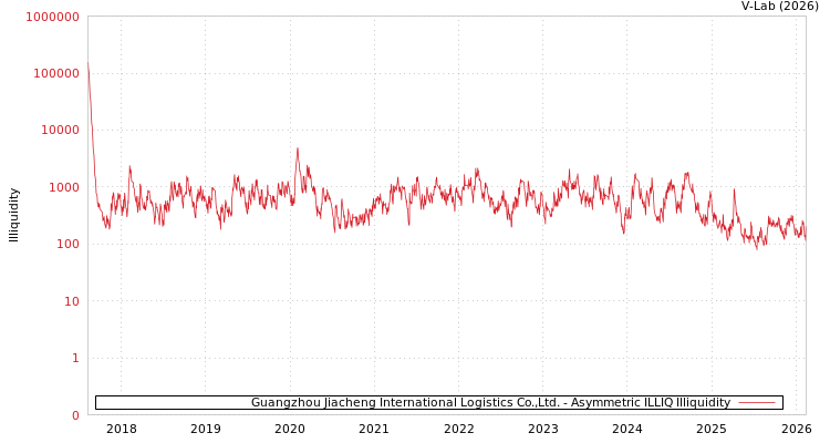 graph of Guangzhou Jiacheng International Logistics Co.,Ltd. ILLIQ-AMEM