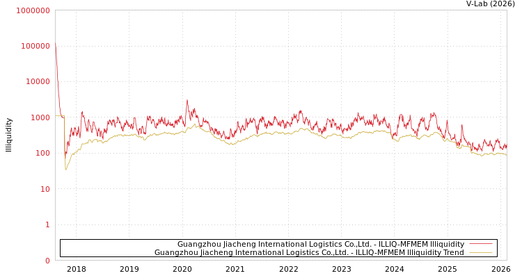 graph of Guangzhou Jiacheng International Logistics Co.,Ltd. ILLIQ-MFMEM