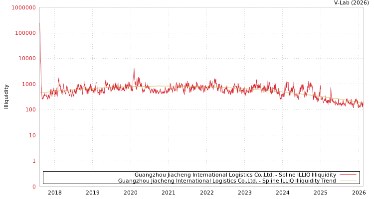 graph of Guangzhou Jiacheng International Logistics Co.,Ltd. ILLIQ-SMEM