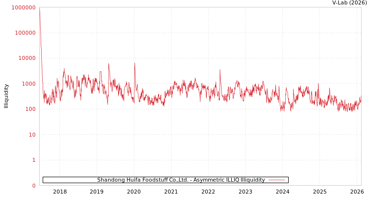 graph of Shandong Huifa Foodstuff Co.,Ltd. ILLIQ-AMEM