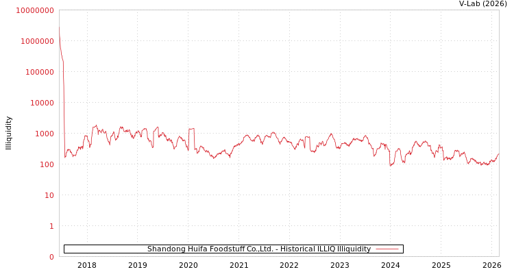 graph of Shandong Huifa Foodstuff Co.,Ltd. ILLIQ-HIST