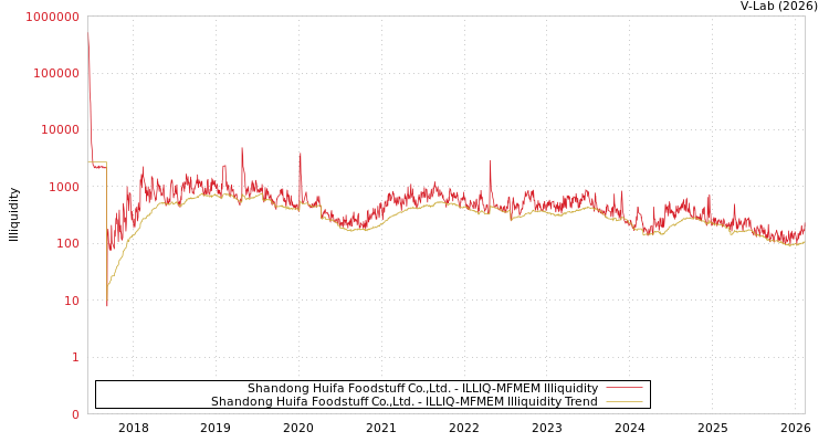graph of Shandong Huifa Foodstuff Co.,Ltd. ILLIQ-MFMEM