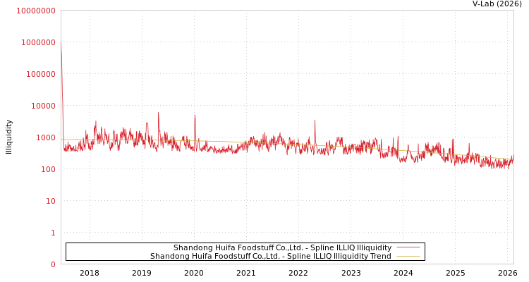 graph of Shandong Huifa Foodstuff Co.,Ltd. ILLIQ-SMEM
