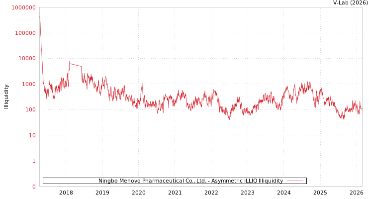 graph of Ningbo Menovo Pharmaceutical Co., Ltd. ILLIQ-AMEM