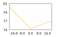 Impact of return on liquidity tomorrow
