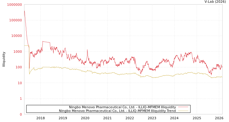 graph of Ningbo Menovo Pharmaceutical Co., Ltd. ILLIQ-MFMEM