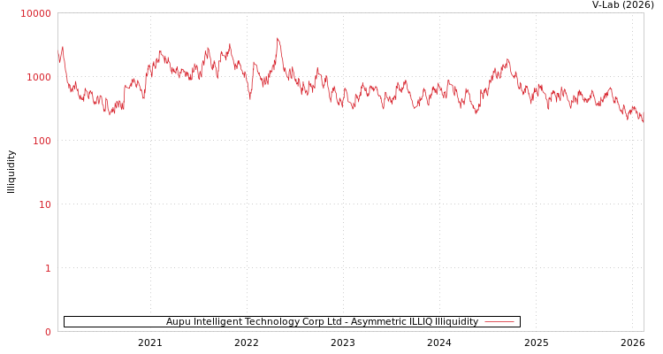 graph of Aupu Intelligent Technology Corp Ltd ILLIQ-AMEM