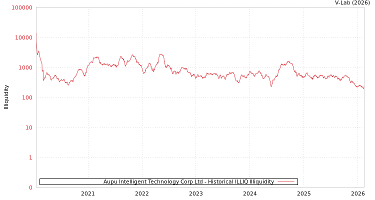 graph of Aupu Intelligent Technology Corp Ltd ILLIQ-HIST
