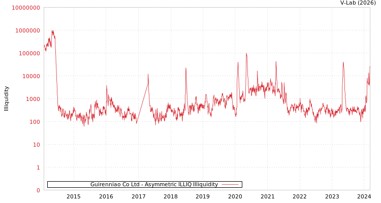 graph of Guirenniao Co Ltd ILLIQ-AMEM