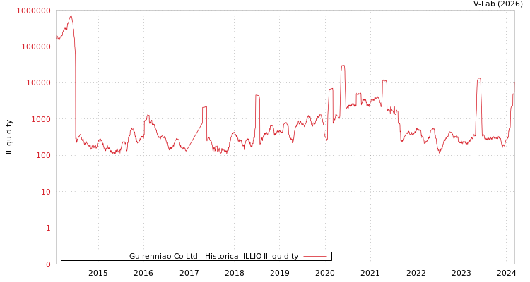 graph of Guirenniao Co Ltd ILLIQ-HIST