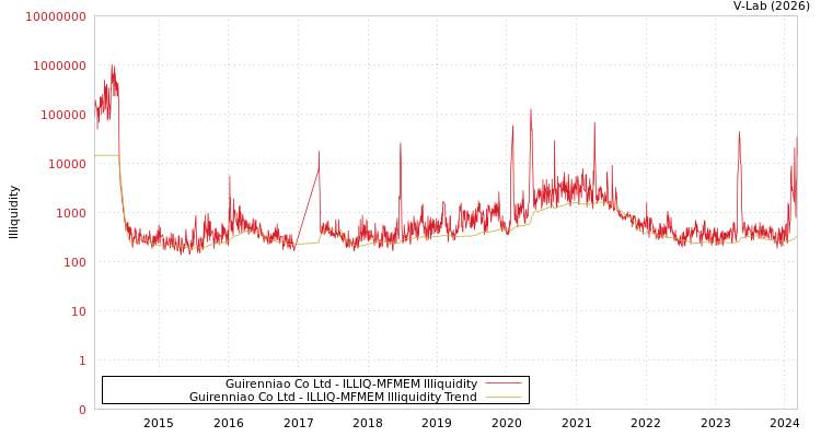 graph of Guirenniao Co Ltd ILLIQ-MFMEM