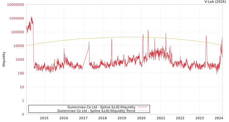 graph of Guirenniao Co Ltd ILLIQ-SMEM