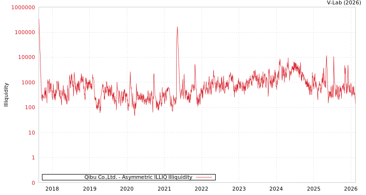 graph of Qibu Co.,Ltd. ILLIQ-AMEM