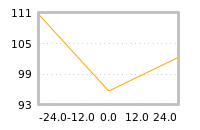 Impact of return on liquidity tomorrow