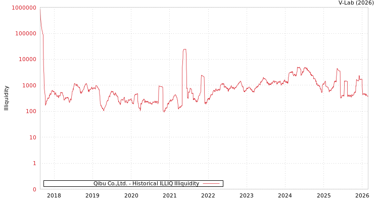 graph of Qibu Co.,Ltd. ILLIQ-HIST